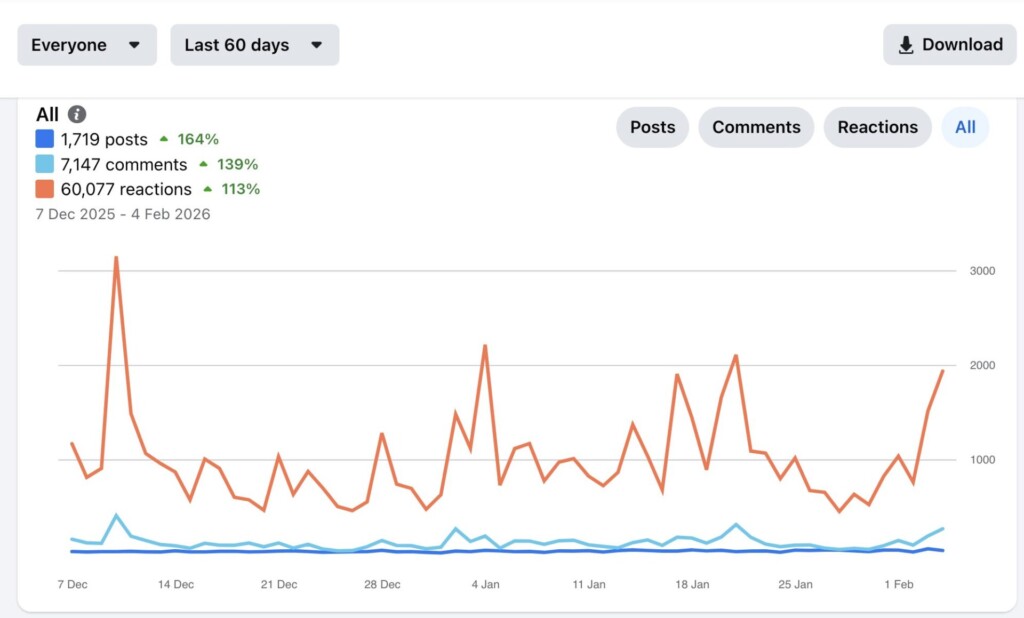 Statistiques engagement 60 jours
