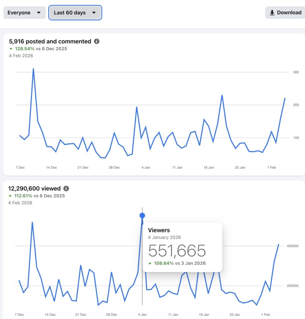 Statistiques de vues 60 jours
